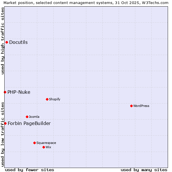 Market position of Docutils vs. Forbin PageBuilder vs. PHP-Nuke