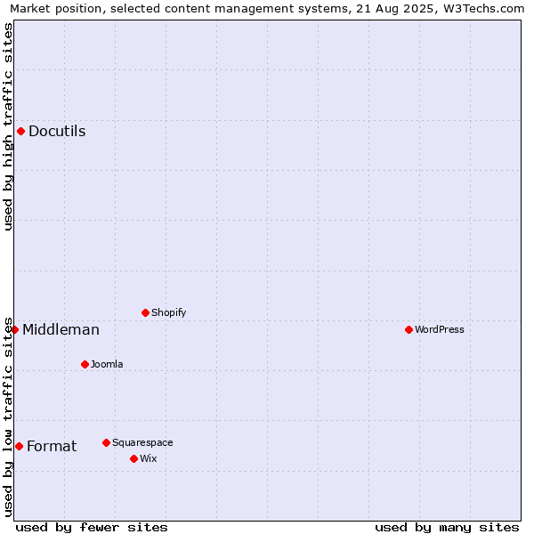 Market position of Docutils vs. Format vs. Middleman