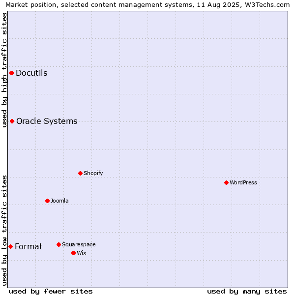 Market position of Oracle Systems vs. Docutils vs. Format