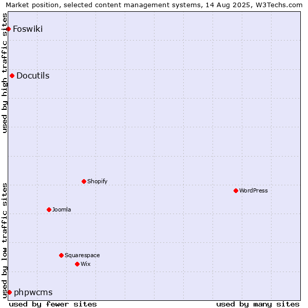 Market position of Docutils vs. phpwcms vs. Foswiki