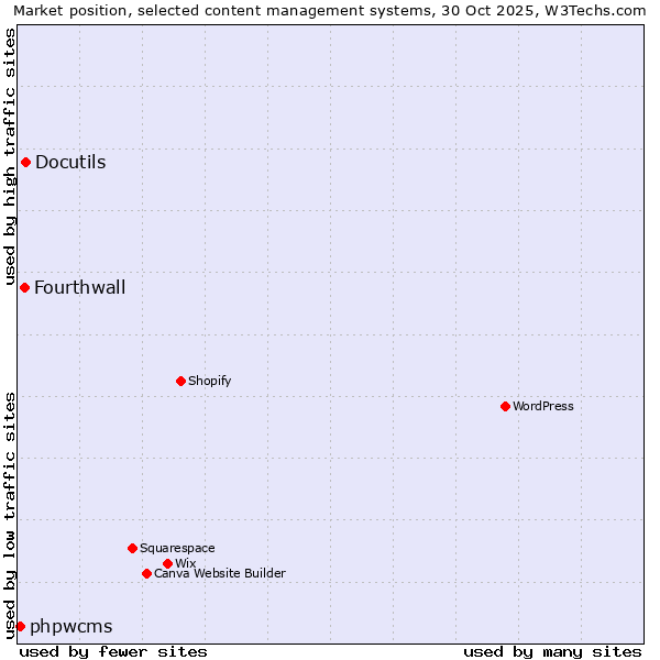 Market position of Docutils vs. Fourthwall vs. phpwcms