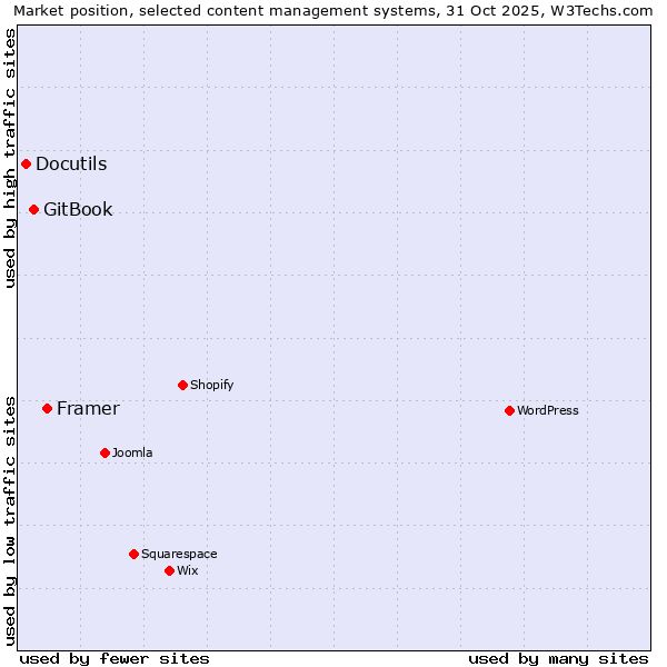 Market position of Framer vs. GitBook vs. Docutils