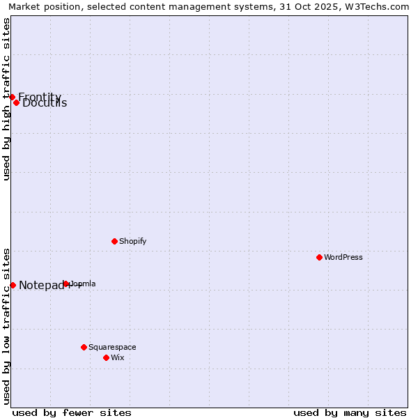 Market position of Docutils vs. Notepad++ vs. Frontity