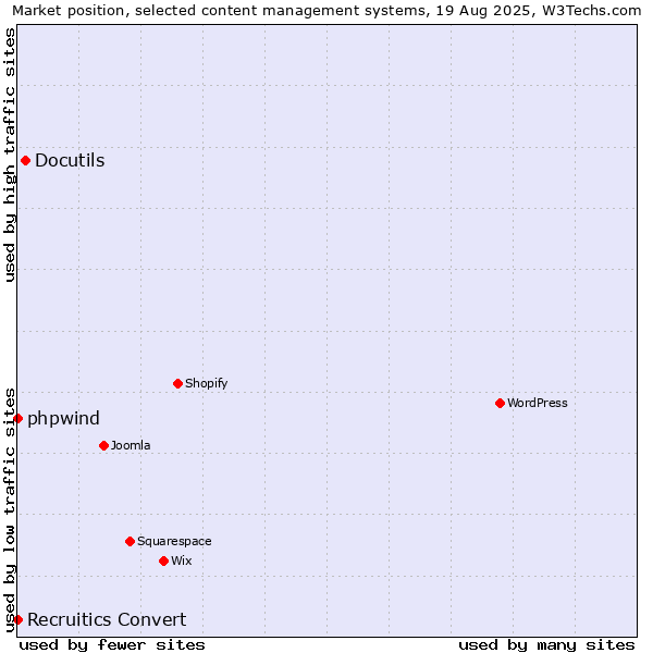 Market position of Docutils vs. phpwind vs. Recruitics Convert