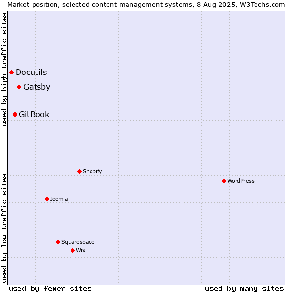 Market position of Gatsby vs. GitBook vs. Docutils