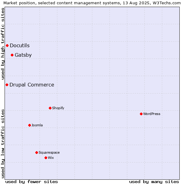 Market position of Gatsby vs. Docutils vs. Drupal Commerce