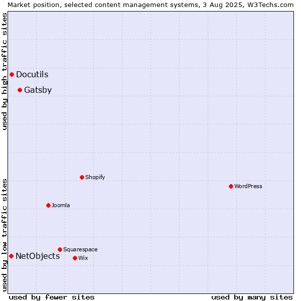 Market position of Gatsby vs. Docutils vs. NetObjects