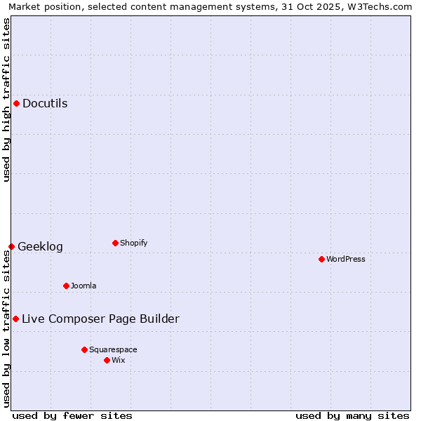 Market position of Docutils vs. Live Composer Page Builder vs. Geeklog