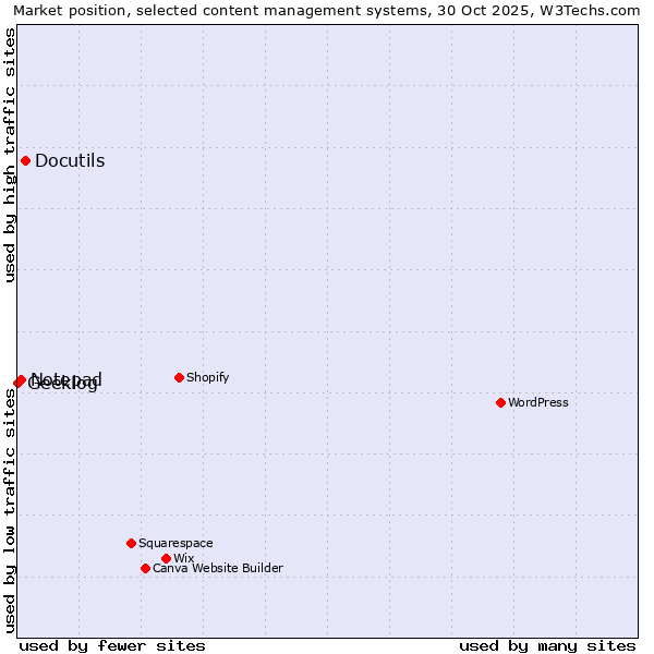Market position of Docutils vs. Notepad vs. Geeklog