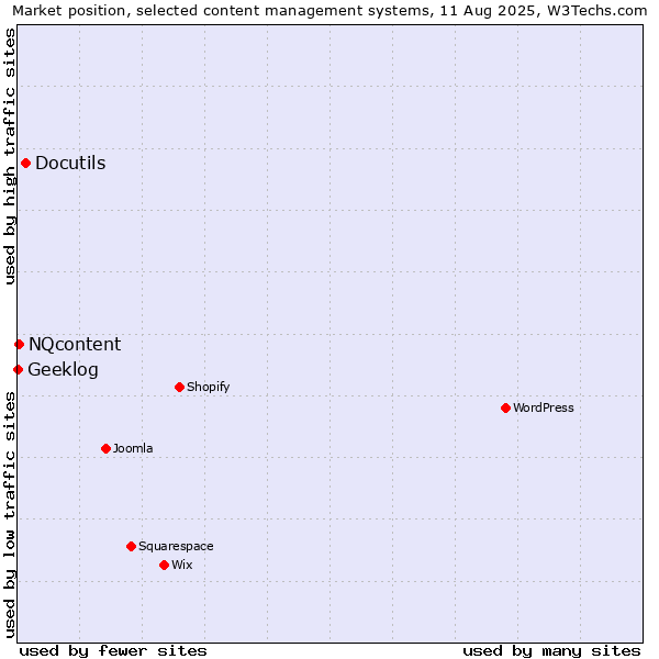 Market position of Docutils vs. NQcontent vs. Geeklog