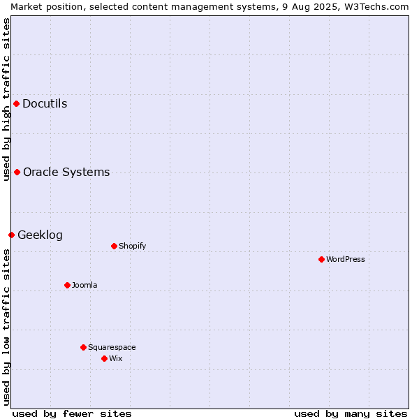 Market position of Oracle Systems vs. Docutils vs. Geeklog