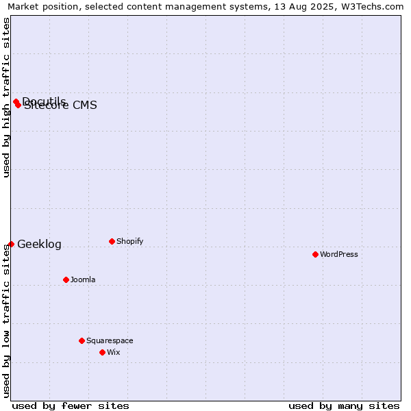 Market position of Sitecore CMS vs. Docutils vs. Geeklog