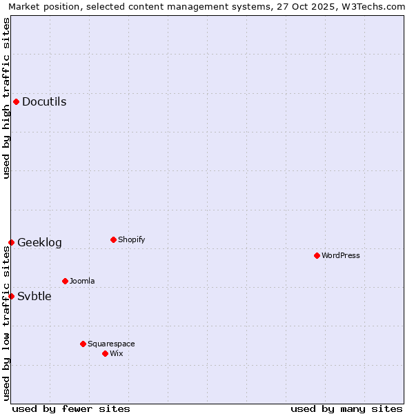 Market position of Docutils vs. Geeklog vs. Svbtle