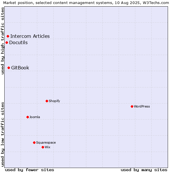 Market position of GitBook vs. Intercom Articles vs. Docutils