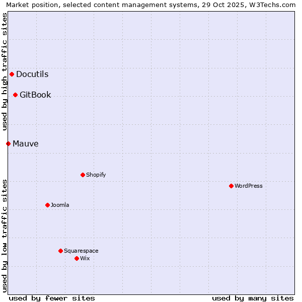 Market position of GitBook vs. Docutils vs. Mauve