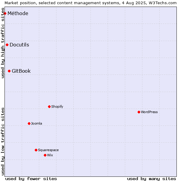 Market position of GitBook vs. Docutils vs. Méthode