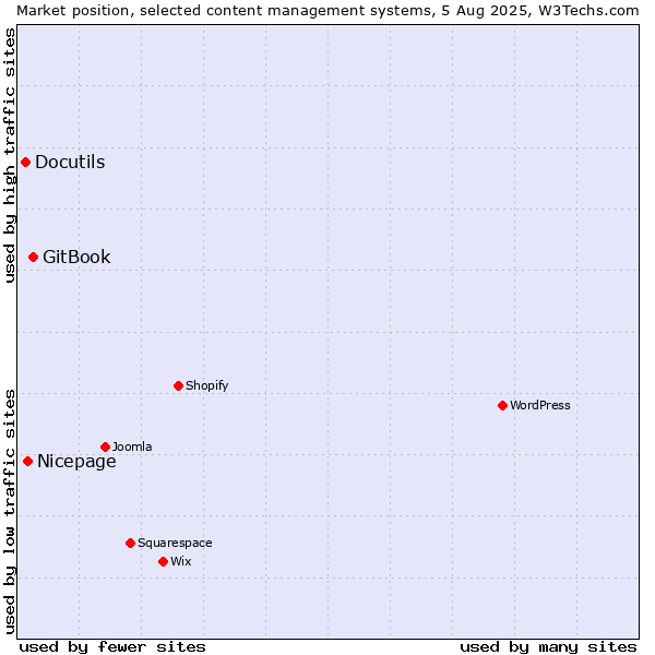 Market position of GitBook vs. Nicepage vs. Docutils