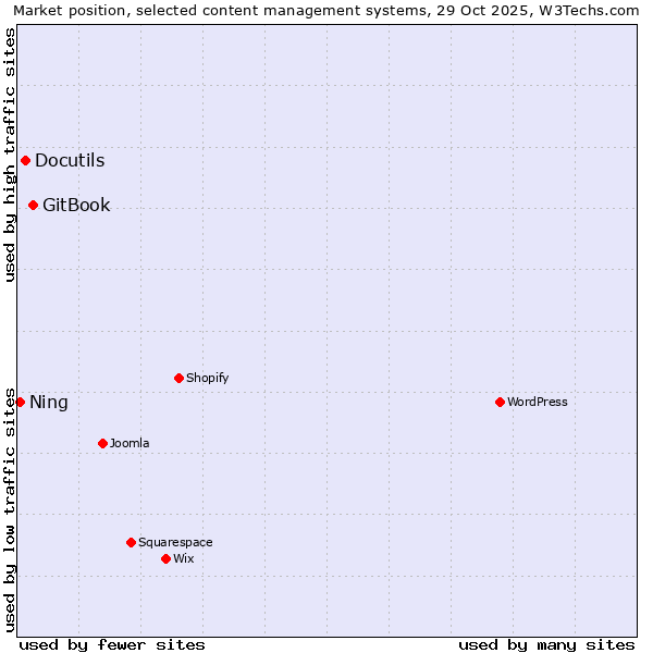 Market position of GitBook vs. Docutils vs. Ning