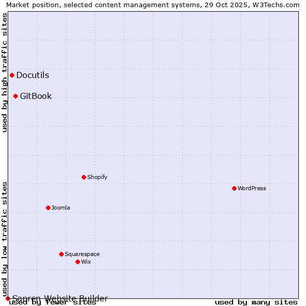Market position of GitBook vs. Docutils vs. Sapren Website Builder