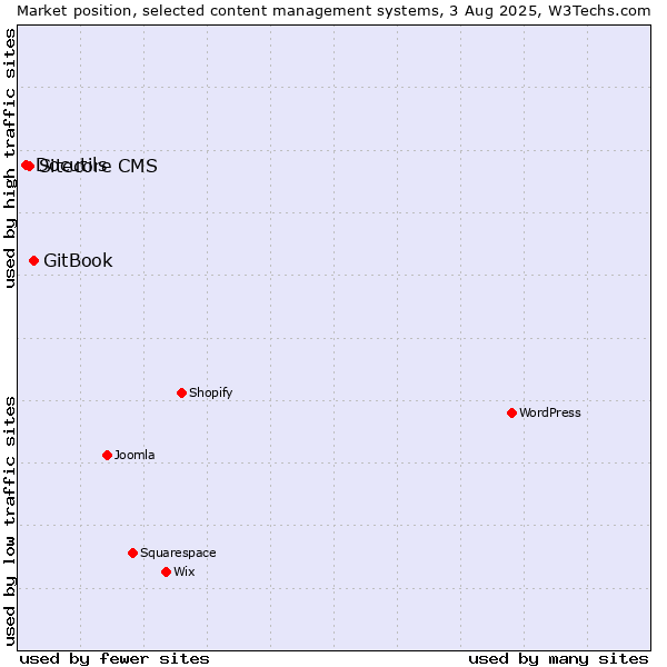 Market position of GitBook vs. Sitecore CMS vs. Docutils