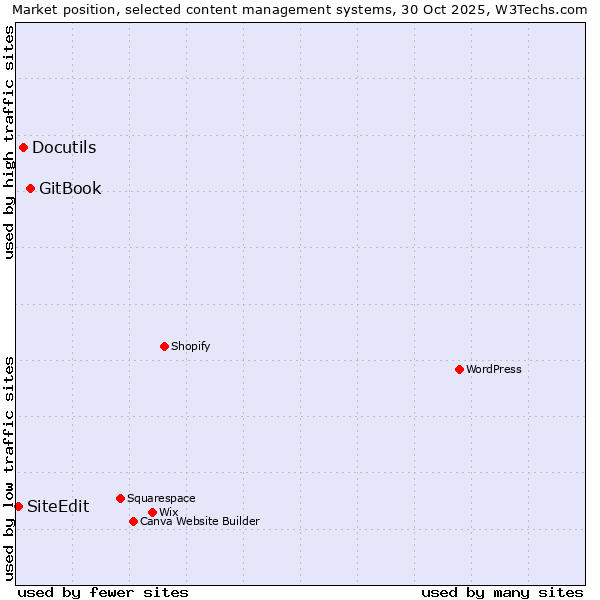 Market position of GitBook vs. Docutils vs. SiteEdit