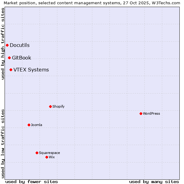 Market position of VTEX Systems vs. GitBook vs. Docutils