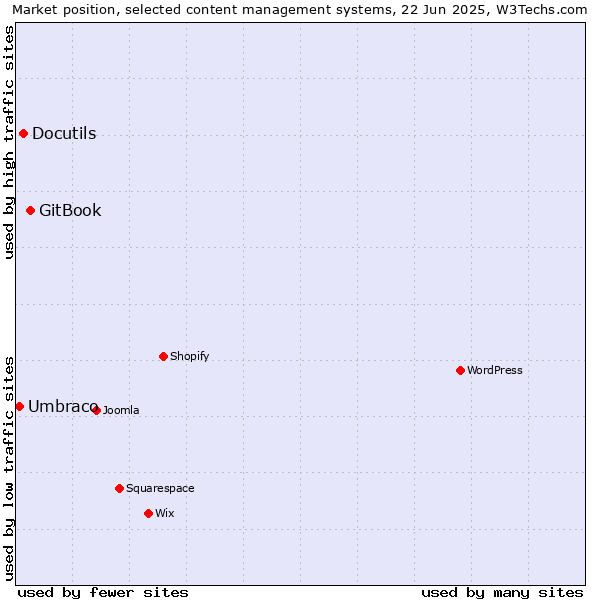 Market position of GitBook vs. Docutils vs. Umbraco