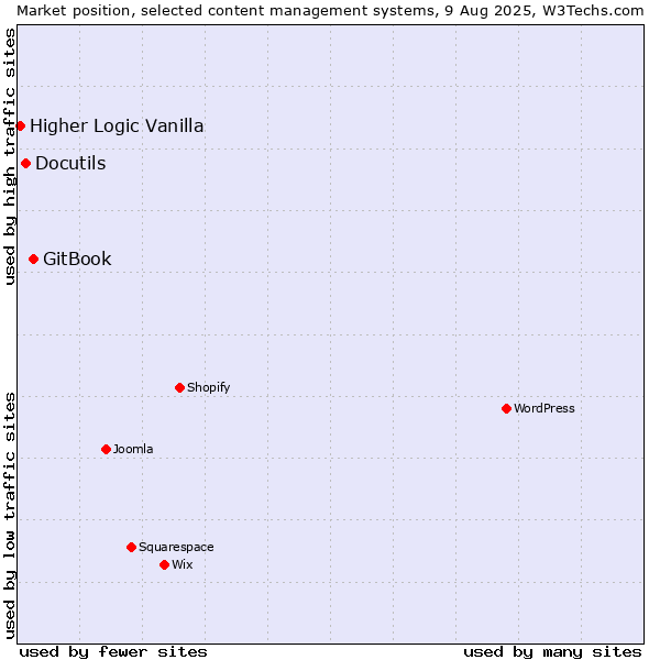 Market position of GitBook vs. Docutils vs. Higher Logic Vanilla