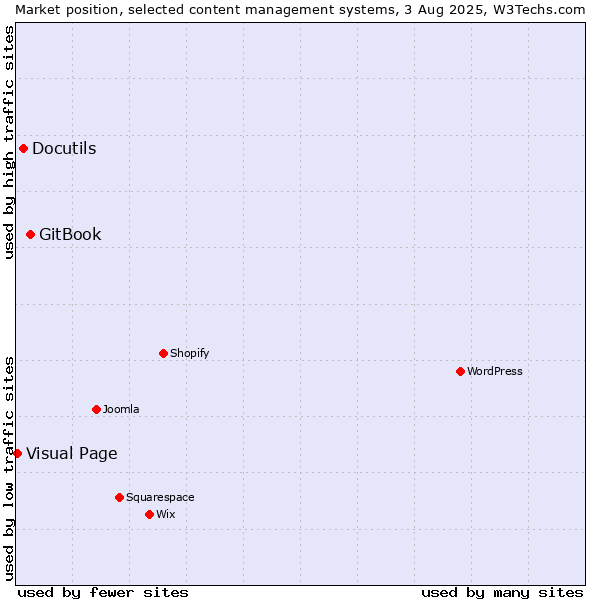 Market position of GitBook vs. Docutils vs. Visual Page