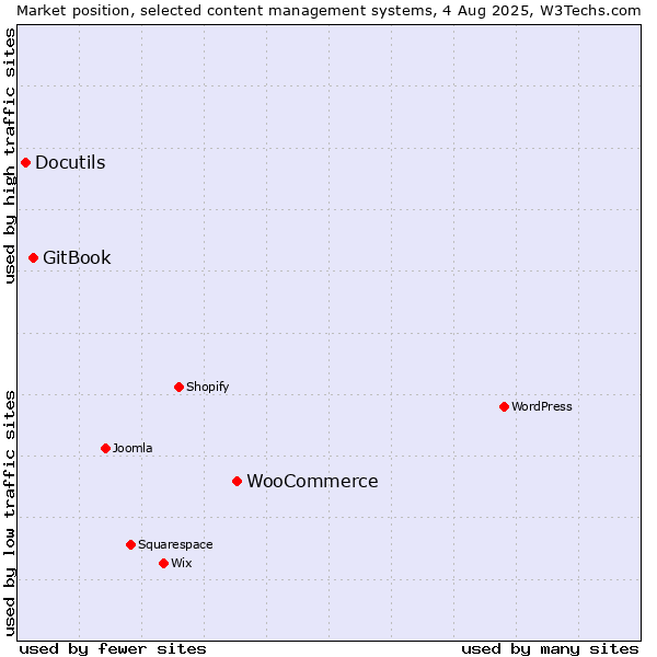 Market position of WooCommerce vs. GitBook vs. Docutils