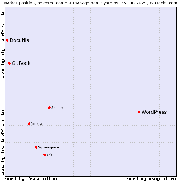 Market position of WordPress vs. GitBook vs. Docutils