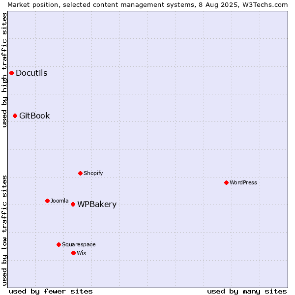 Market position of WPBakery vs. GitBook vs. Docutils