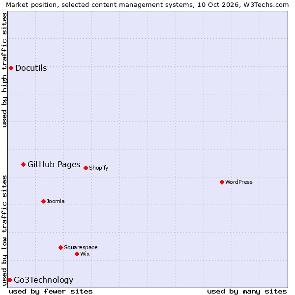 Market position of GitHub Pages vs. Docutils vs. Go3Technology
