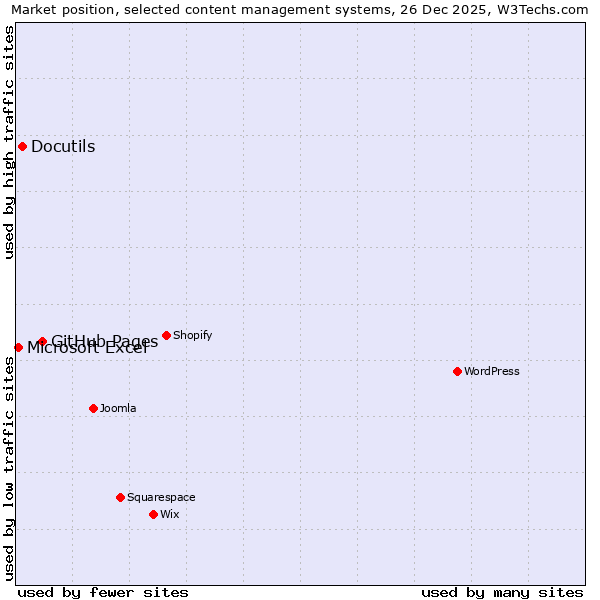 Market position of GitHub Pages vs. Docutils vs. Microsoft Excel