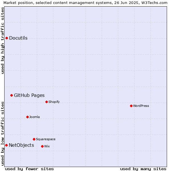 Market position of GitHub Pages vs. Docutils vs. NetObjects