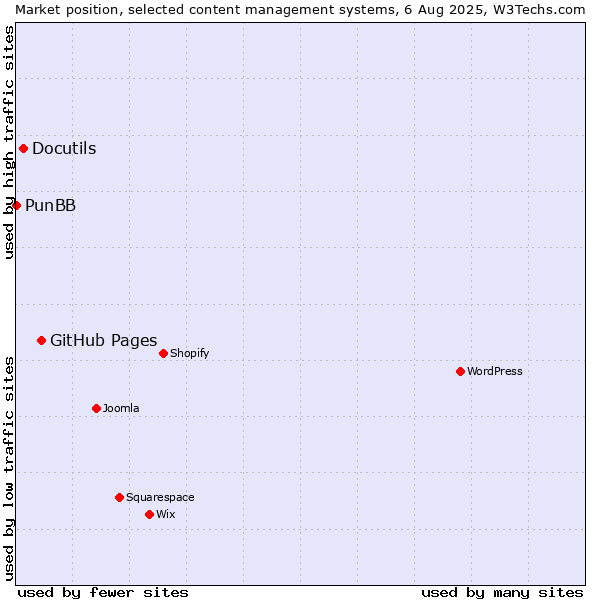 Market position of GitHub Pages vs. Docutils vs. PunBB