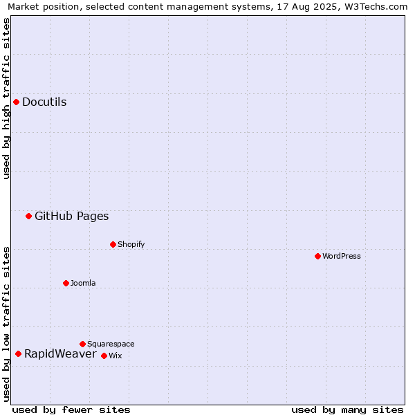 Market position of GitHub Pages vs. RapidWeaver vs. Docutils