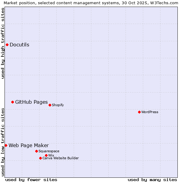 Market position of GitHub Pages vs. Docutils vs. Web Page Maker