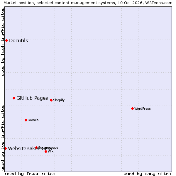 Market position of GitHub Pages vs. Docutils vs. WebsiteBaker CMS
