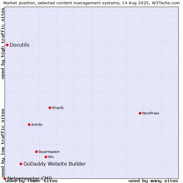 Market position of GoDaddy Website Builder vs. Docutils vs. Netgenerator CMS