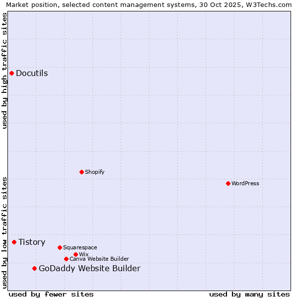 Market position of GoDaddy Website Builder vs. Tistory vs. Docutils