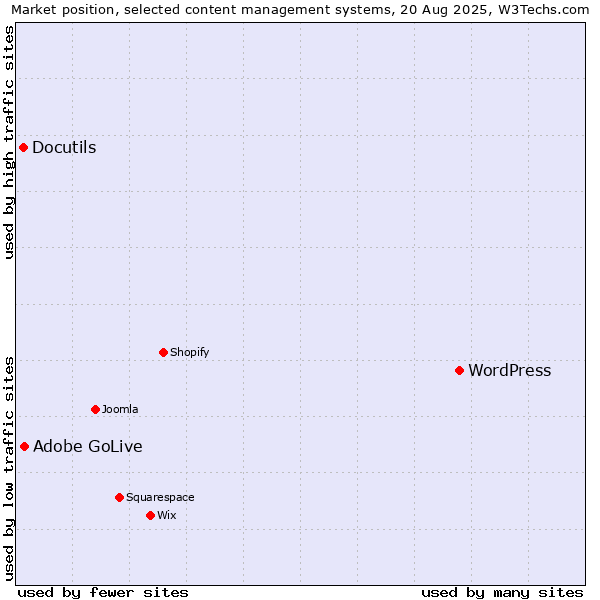 Market position of WordPress vs. Adobe GoLive vs. Docutils