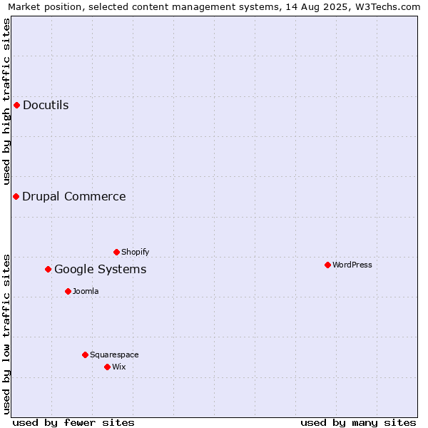 Market position of Google Systems vs. Docutils vs. Drupal Commerce