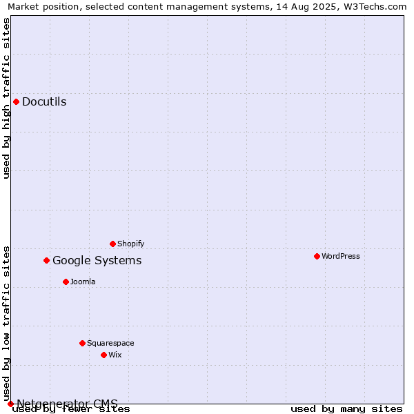 Market position of Google Systems vs. Docutils vs. Netgenerator CMS