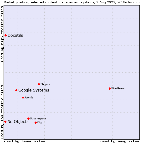 Market position of Google Systems vs. Docutils vs. NetObjects