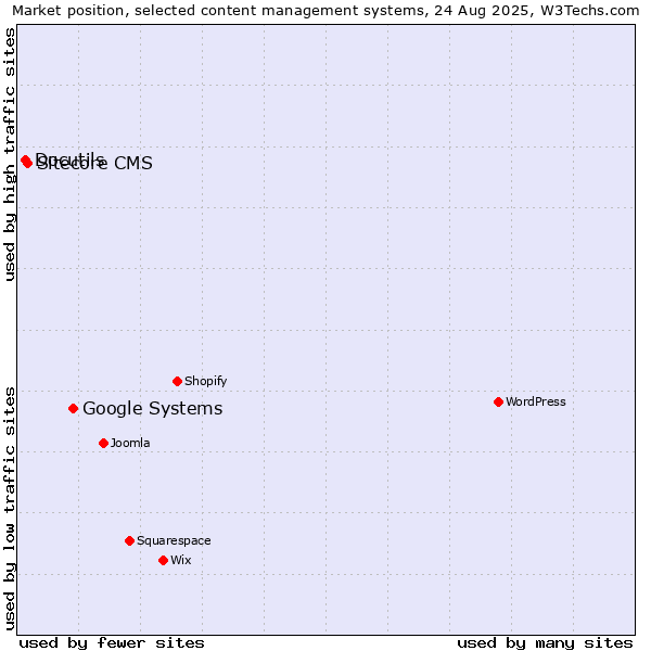 Market position of Google Systems vs. Sitecore CMS vs. Docutils