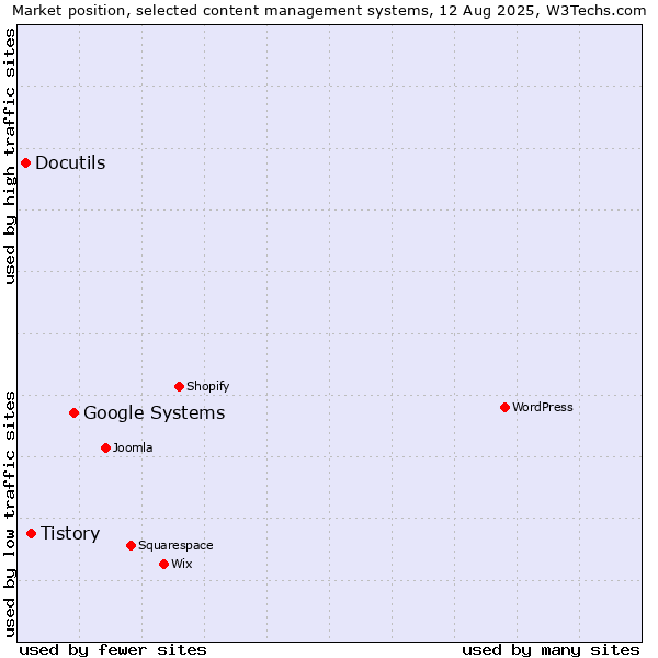 Market position of Google Systems vs. Tistory vs. Docutils