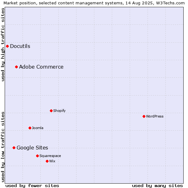 Market position of Adobe Commerce vs. Google Sites vs. Docutils