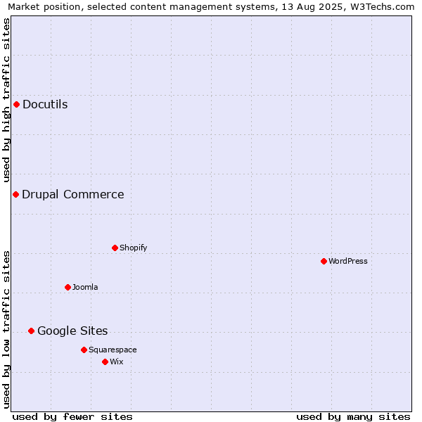 Market position of Google Sites vs. Docutils vs. Drupal Commerce