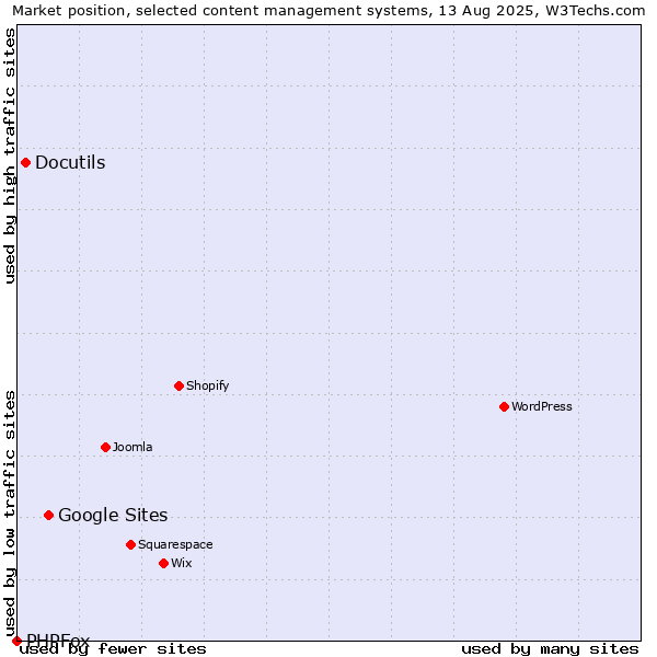 Market position of Google Sites vs. Docutils vs. PHPFox